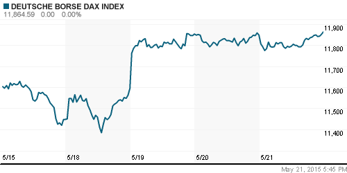 График индекса XETRA DAX.