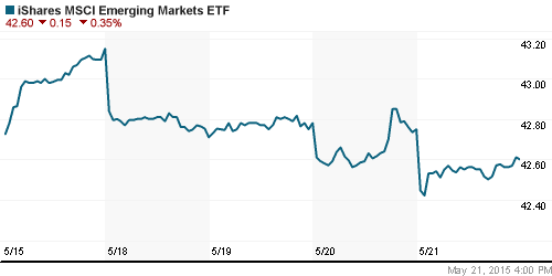 График: iShares MSCI Emerging Markets Index (EEM).