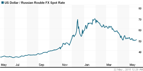 График официального курса Рубля к Доллару США.
