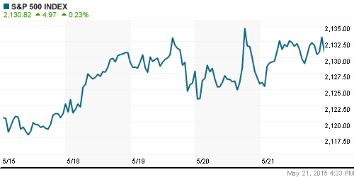 График индекса S&P 500.