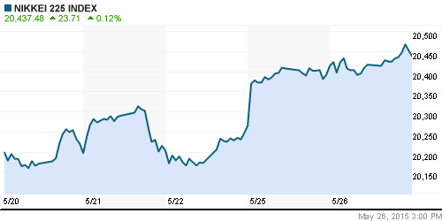 График индекса Nikkei-225 (Japan).