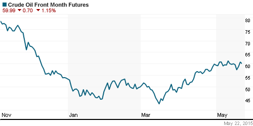 График изменения цен на нефть: Crude oil.