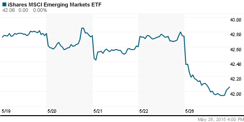 График: iShares MSCI Emerging Markets Index (EEM).