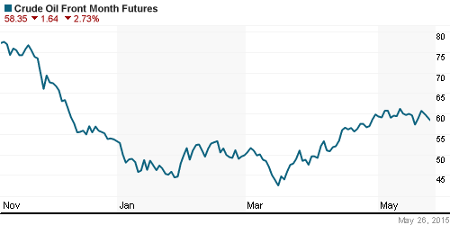 График изменения цен на нефть: Crude oil.