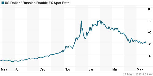 График официального курса Рубля к Доллару США.