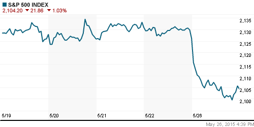 График индекса S&P 500.