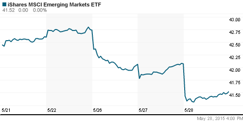 График: iShares MSCI Emerging Markets Index (EEM).