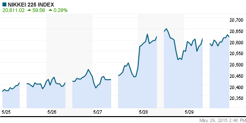 График индекса Nikkei-225 (Japan).