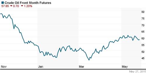 График изменения цен на нефть: Crude oil.