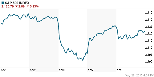 График индекса S&P 500.