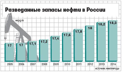 Запасы нефти в России.