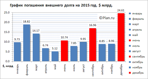 График погашения внешнего долга. Россия. 2015 год.