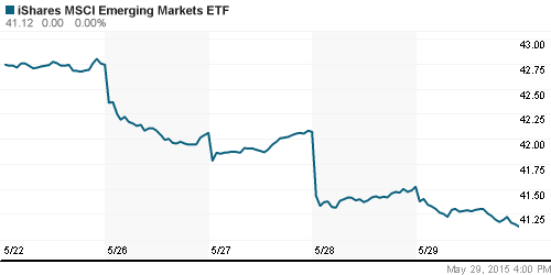 График: iShares MSCI Emerging Markets Index (EEM).