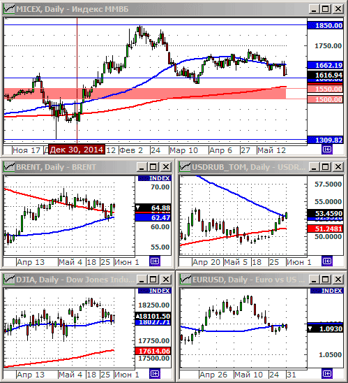 Технический анализ индексов ММВБ и РТС.