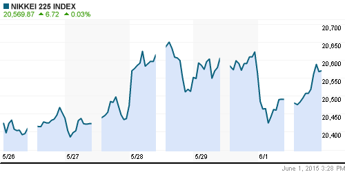 График индекса Nikkei-225 (Japan).