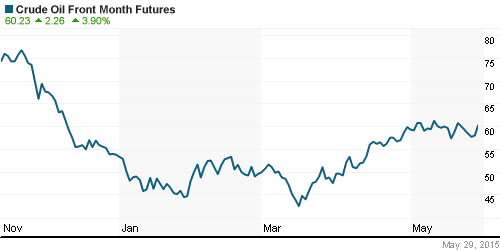 График изменения цен на нефть: Crude oil.