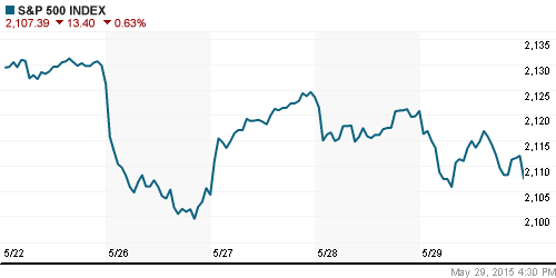 График индекса S&P 500.