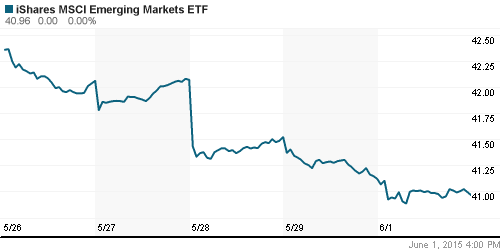 График: iShares MSCI Emerging Markets Index (EEM).