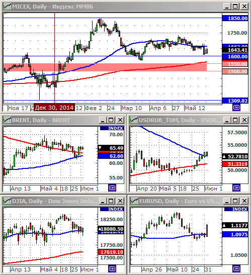 Технический анализ индексов ММВБ и РТС.