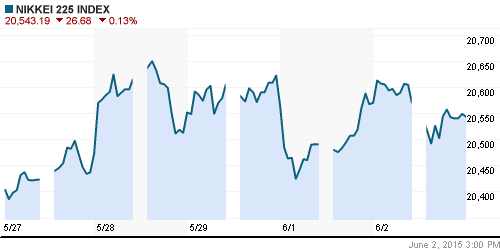 График индекса Nikkei-225 (Japan).