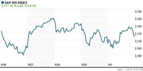 График индекса S&P 500.