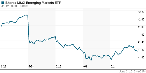 График: iShares MSCI Emerging Markets Index (EEM).