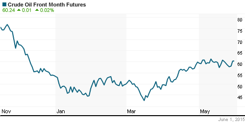 График изменения цен на нефть: Crude oil.