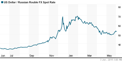График официального курса Рубля к Доллару США.