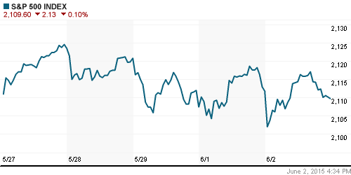 График индекса S&P 500.