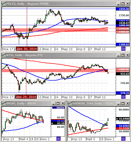 Технический анализ индексов ММВБ и РТС.