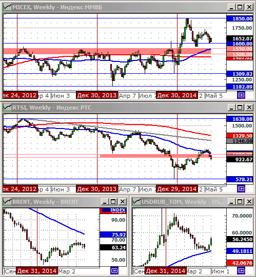 Технический анализ индексов ММВБ и РТС.