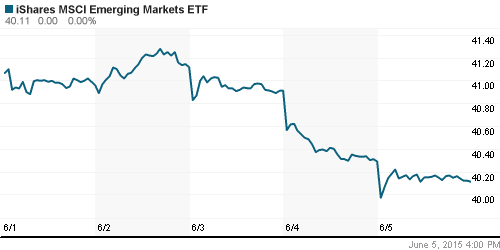 График: iShares MSCI Emerging Markets Index (EEM).