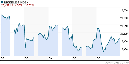 График индекса Nikkei-225 (Japan).