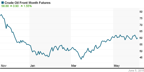 График изменения цен на нефть: Crude oil.