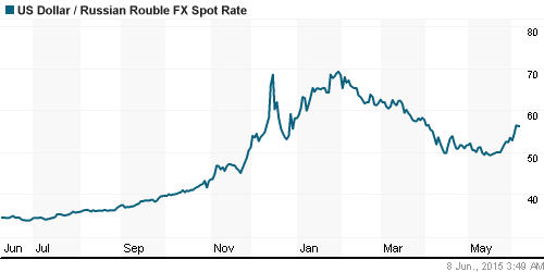 График официального курса Рубля к Доллару США.