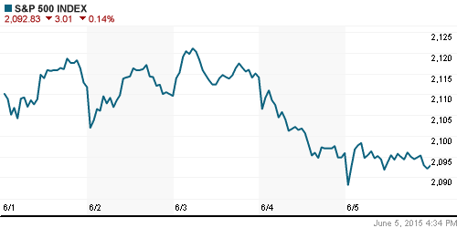 График индекса S&P 500.