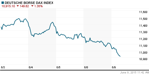 График индекса XETRA DAX.