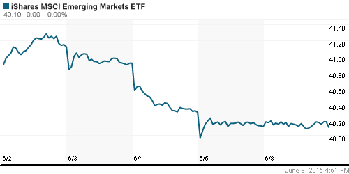 График: iShares MSCI Emerging Markets Index (EEM).