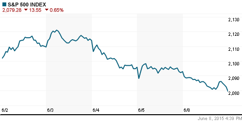 График индекса S&P 500.