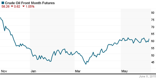 График изменения цен на нефть: Crude oil.