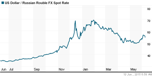 График официального курса Рубля к Доллару США.