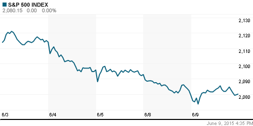 График индекса S&P 500.