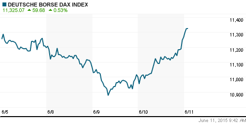 График индекса XETRA DAX.