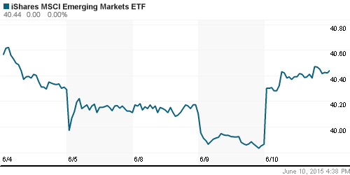 График: iShares MSCI Emerging Markets Index (EEM).