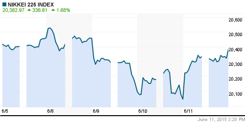 График индекса Nikkei-225 (Japan).