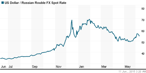 График официального курса Рубля к Доллару США.