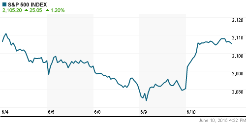 График индекса S&P 500.