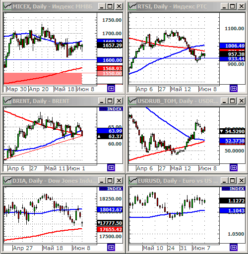 Технический анализ индексов ММВБ и РТС.