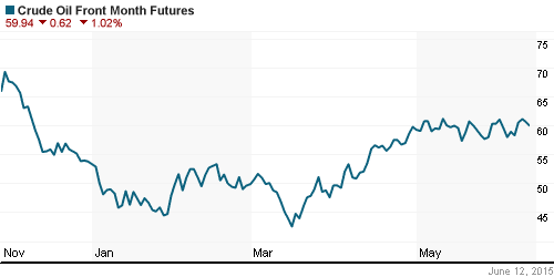 График изменения цен на нефть: Crude oil.