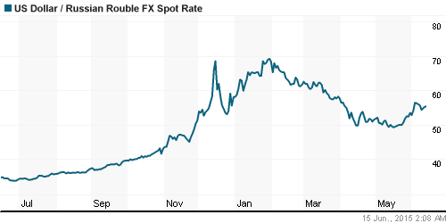 График официального курса Рубля к Доллару США.